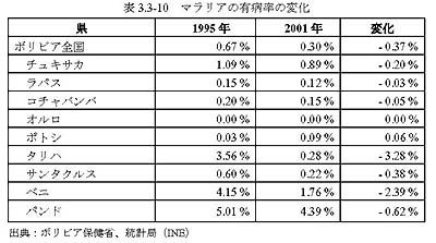 表3.3-10　マラリアの有病率の変化