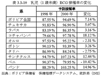 表3.3-10　乳児（1歳未満）BCG接種率の変化