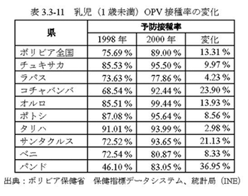 表3.3-11　乳児（1歳未満）OPV接種率の変化