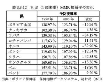表3.3-12　乳児（1歳未満）MMR接種率の変化
