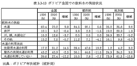 表3.3-13 ボリビア全国での飲料水の供給状況