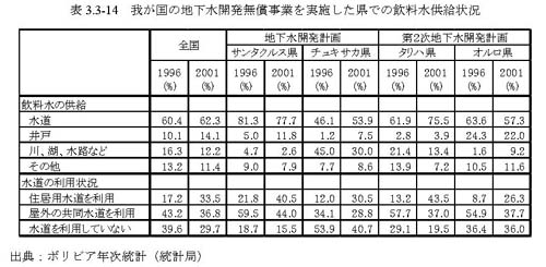 表3.3-14　我が国の地下水開発無償事業を実施した県での飲料水供給状況