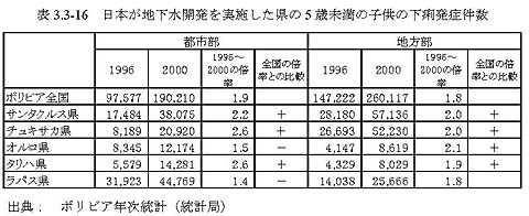 表3.3-16　日本が地下水開発を実施した県の5歳未満の子供の下痢発症件数