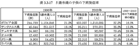 表3.3-17　5歳未満の子供の下痢発症率