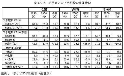 表3.3-18　ボリビアの下水施設の普及状況