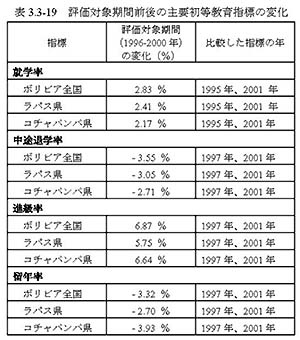 表3.3-19　評価対象期間前後の主要初等教育指標の変化