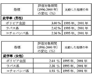 表3.3-19　評価対象期間前後の主要初等教育指標の変化