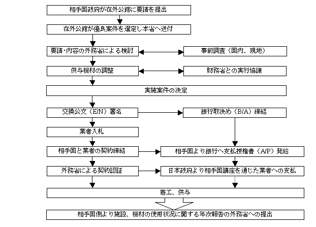 図表2-2:文化無償協力実施のフローチャート