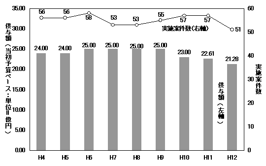 図表2-3:文化無償協力供与額及び実施件数の年度毎推移(当初予算ベース)