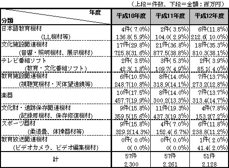 図表2-4：平成10～12年度に実施された文化無償協力案件（当初予算ベース）