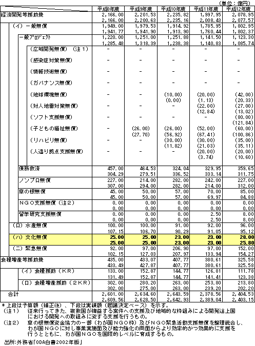 図表2-5：無償資金協力事業予算の推移