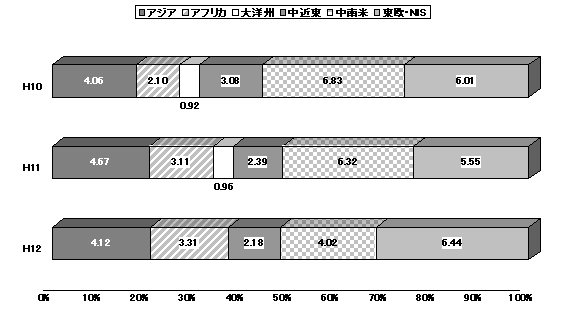 図表2-6:文化無償協力の対象地域別供与額(単位:億円)