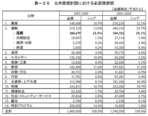 表－26　公共投資計画における必要投資額