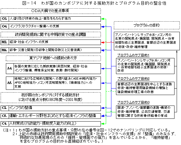 図－14　わが国のカンボジアに対する援助方針とプログラム目的の整合性