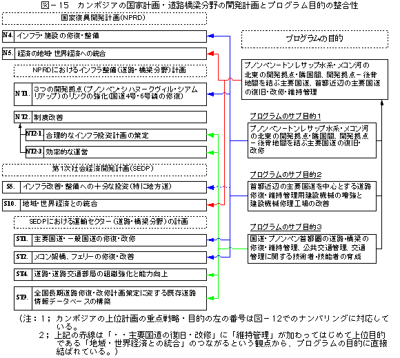 図－15　カンボジアの国家計画・道路橋梁分野の開発計画とプログラム目的の整合性