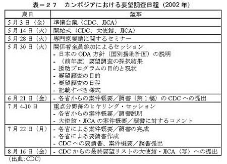 表－27　カンボジアにおける要望調査日程（2002年）