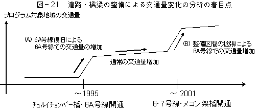 図－21　道路・橋梁の整備による交通量変化の分析の着目点