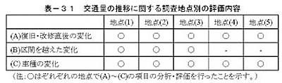 表－31　交通量の推移に関する調査地点別の評価内容