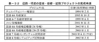 表－32　道路・橋梁の復旧・改修・建設プロジェクトの完成時期