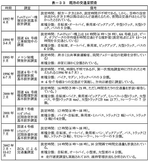 表－33　既存の交通量調査