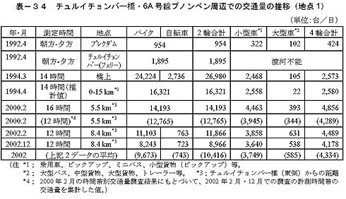 表－34　チュルイチョンバー橋・6A号線プノンペン周辺での交通量の推移（地点1）