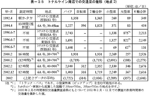 表－35　トナルケイン周辺での交通量の推移（地点2）