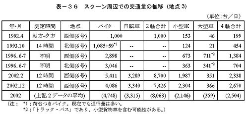表－36　スクーン周辺での交通量の推移（地点3）