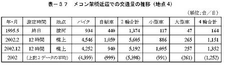表－37　メコン架橋近辺での交通量の推移（地点4）