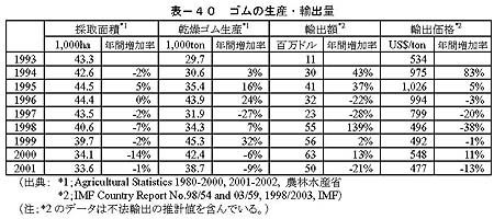 表－40　ゴムの生産・輸出量