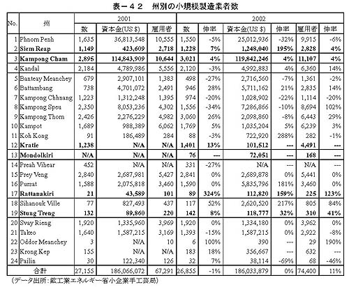 表－42　州別の小規模製造業者数