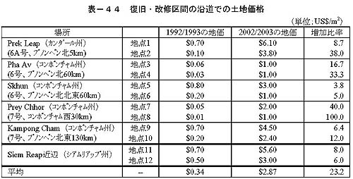 表－44　復旧・改修区間の沿道での土地価格