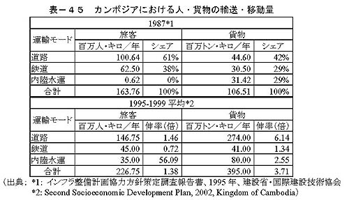 表－45　カンボジアにおける人・貨物の輸送・移動量