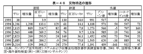 表－46　貨物輸送の推移