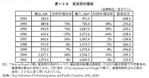 表－48　貿易額の推移
