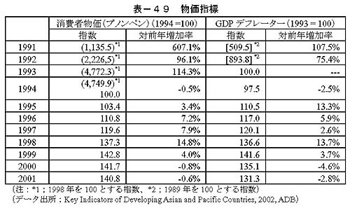 表－49　物価指標