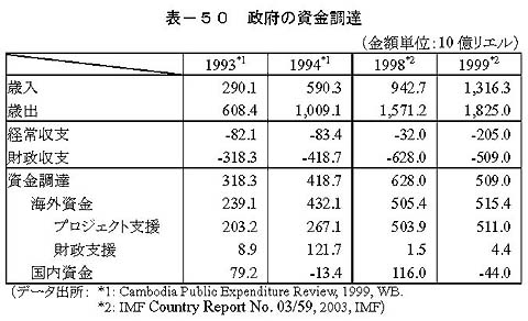 表－50　政府の資金調達