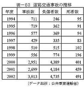表－52　道路交通事故の推移