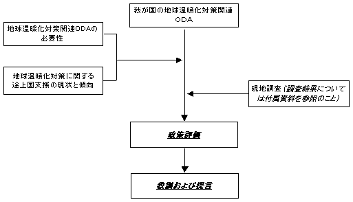 評価フロー