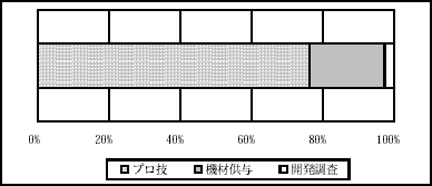 図2.6　プロジェクト方式技術協力、機材供与、開発調査の実績額内訳（FY94-99）
