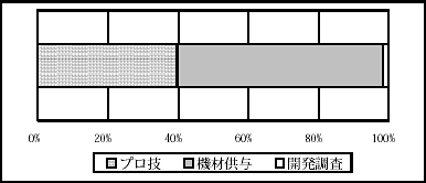 図2.7　JICA　案件数スキーム別(FY94-99)　内訳