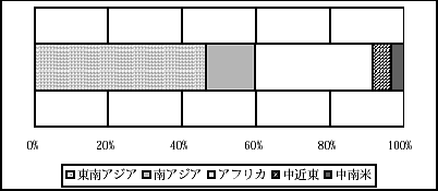 図2.9　GII重点16ヶ国　案件数地域別内訳