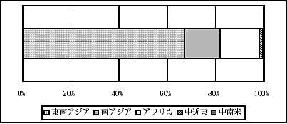 図2.10　GII重点16ヶ国　実績額地域別内訳