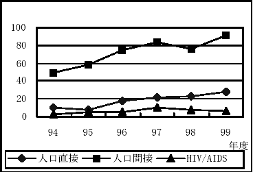 図2.11　重点16ヶ国分野別案件数推移