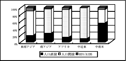 図2.12　GII重点16ヶ国　地域別案件数分野内訳