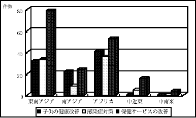 図2.14　GII重点地域　基礎的医療サブ目標別案件数