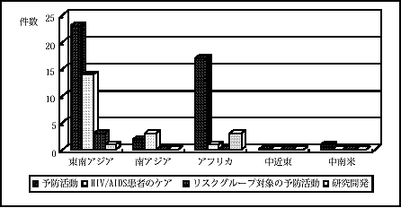 図2.15　GII重点地域　エイズ サブ目標別案件数