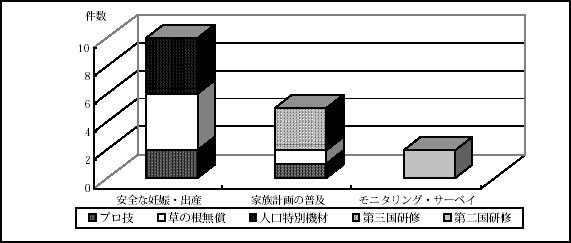 図3.1　スキーム別人口直接分野の協力実施件数（1994-1999）