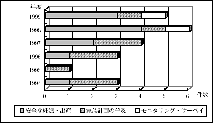 図3.2　サブ・プログラム目標別協力案件数