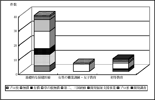 図3.4　サブ・プログラム別協力件数（1994-1999）