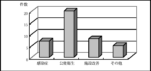 図3.5　基礎的な保健医療分野への協力の内訳（1994-1999）